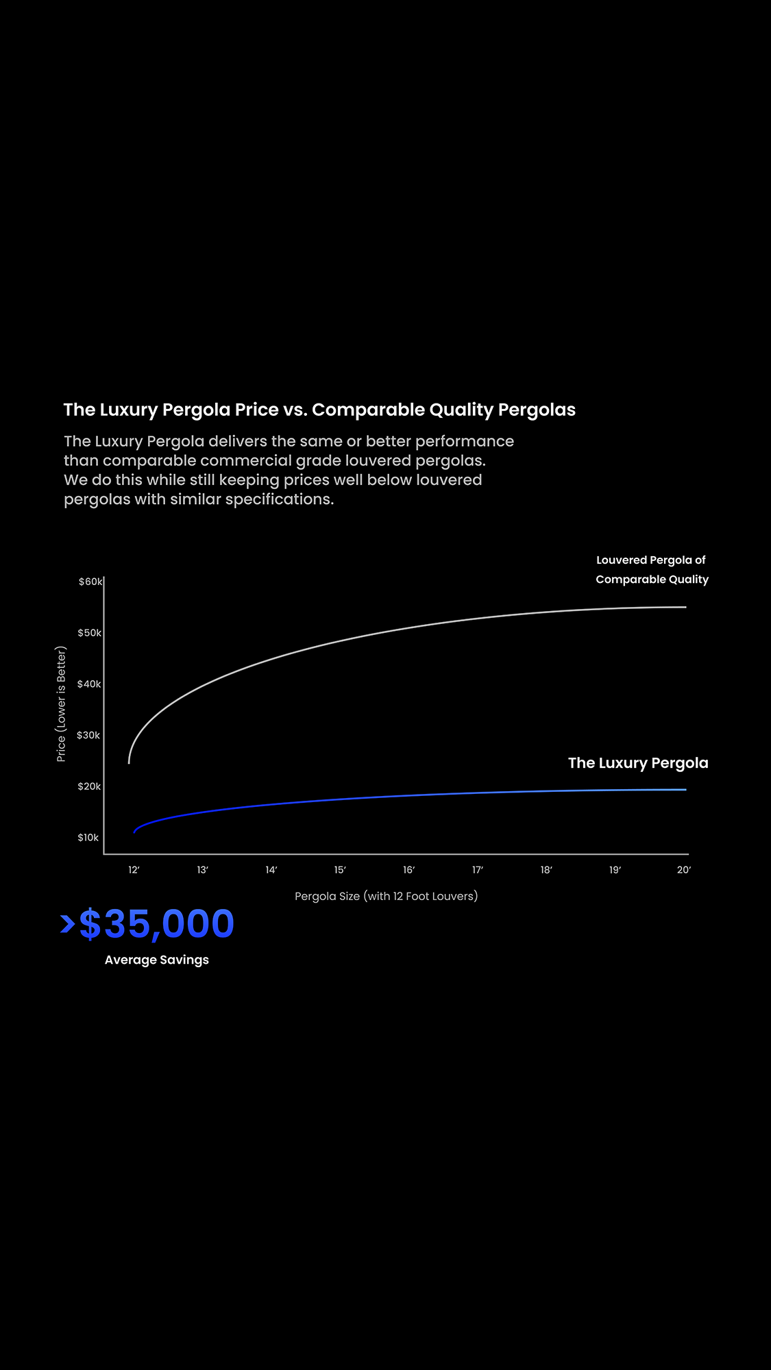 The Price Difference for The Luxury Pergola