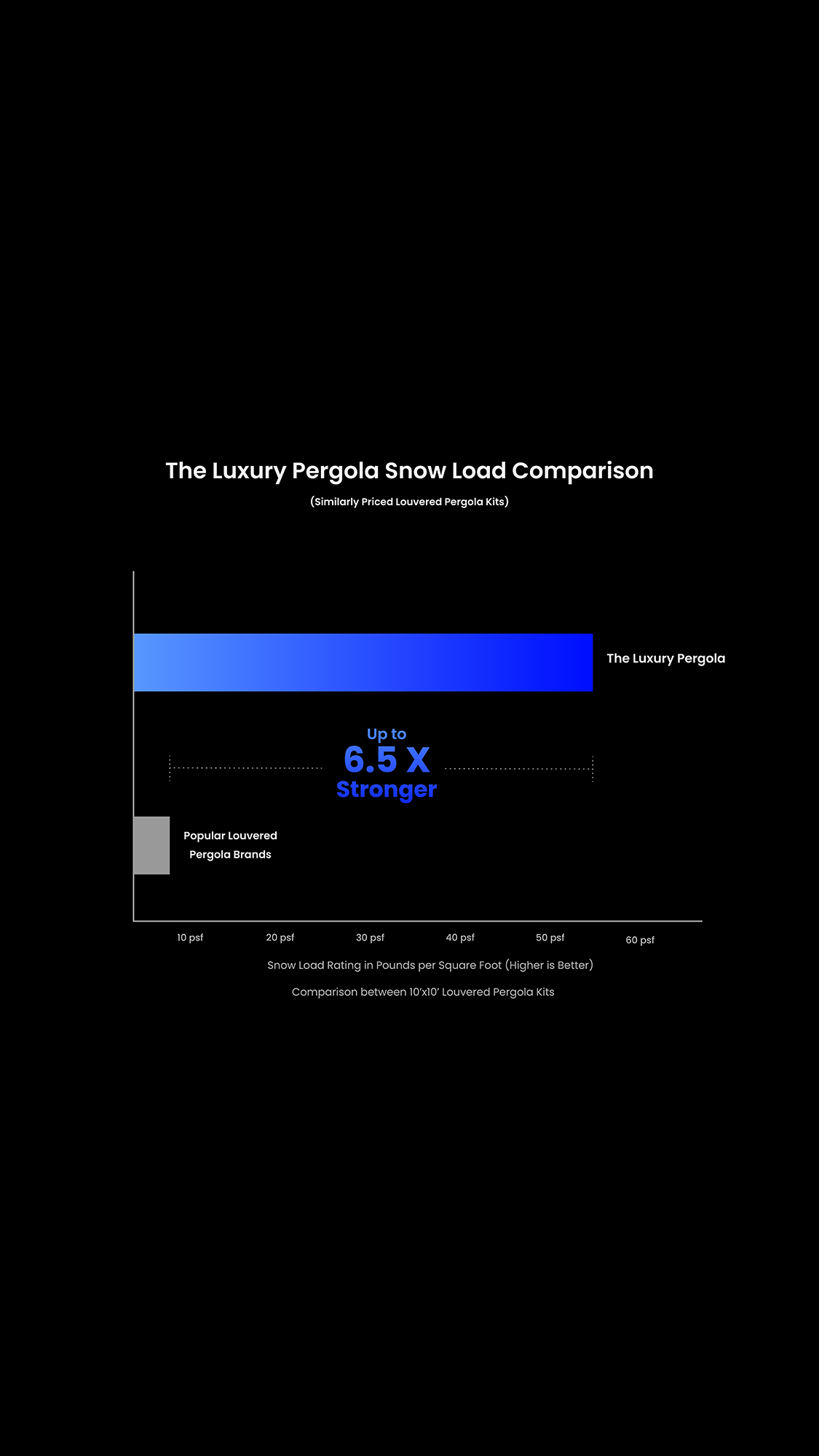The Luxury Pergola offers up to 6.5 times stronger snow loads
