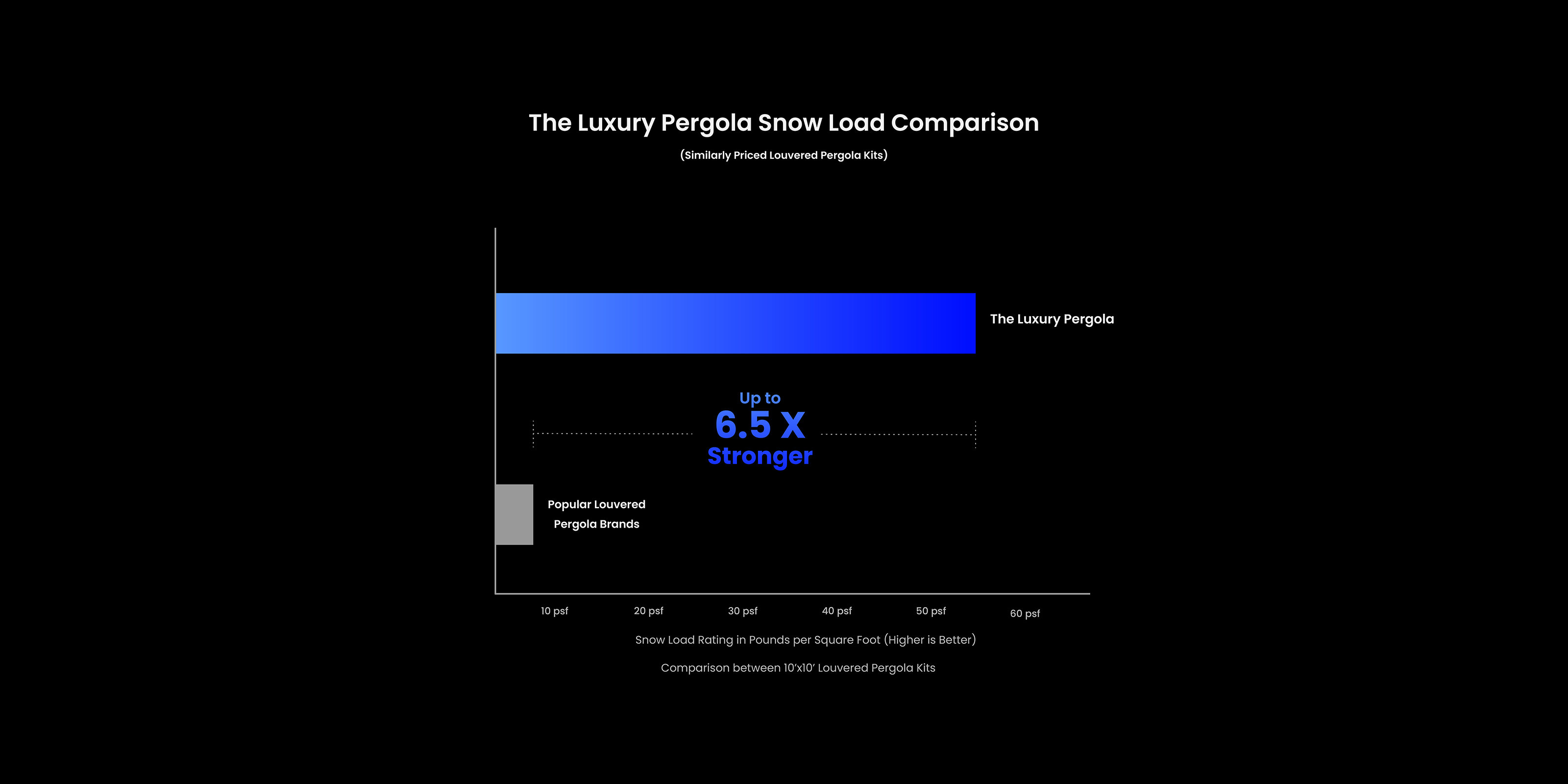 The Luxury Pergola offers up to 6.5 times stronger snow loads