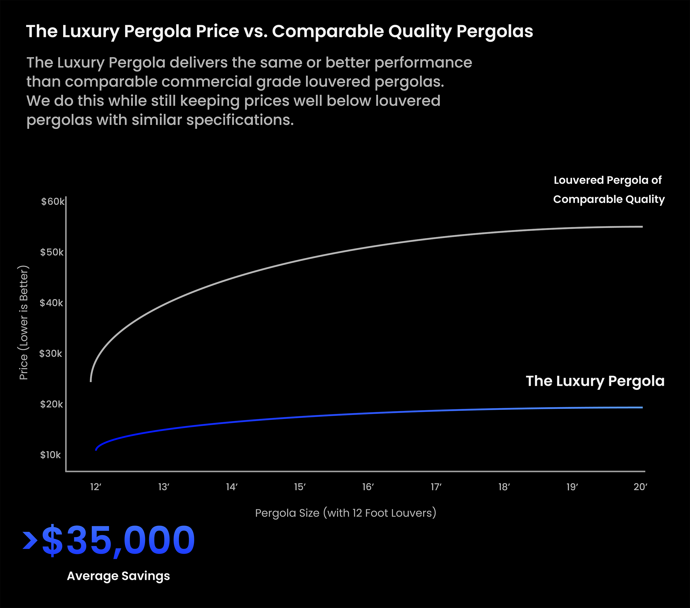 The Luxury Pergola is Massively less expensive than the competition