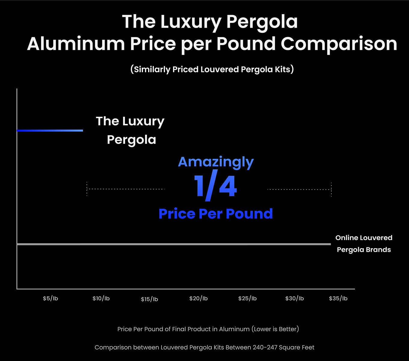 Snow load capacity comparison showing Luxury Pergola 6.5x stronger