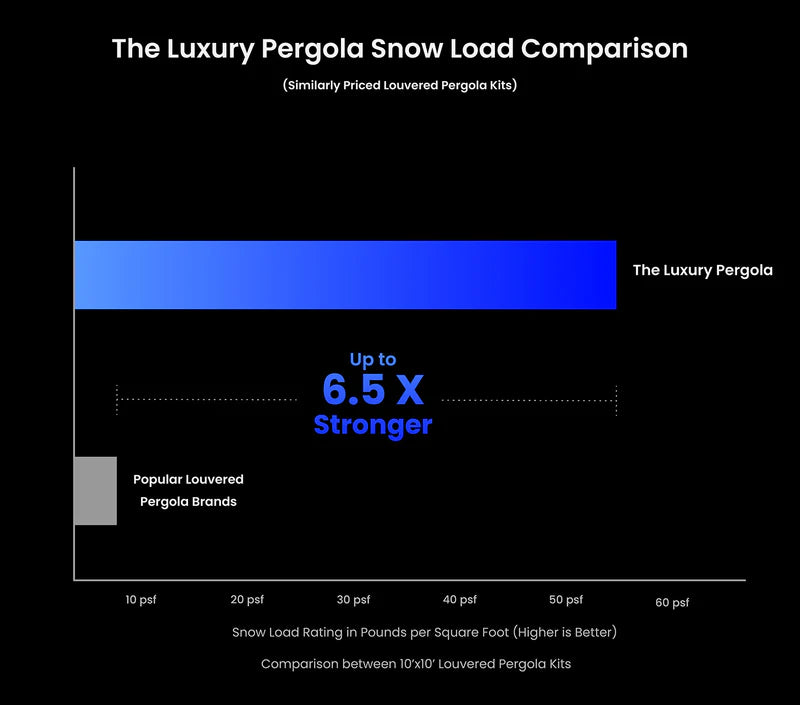 Snow load rating comparison showing Luxury Pergola exceeds industry standards at 60 PSF