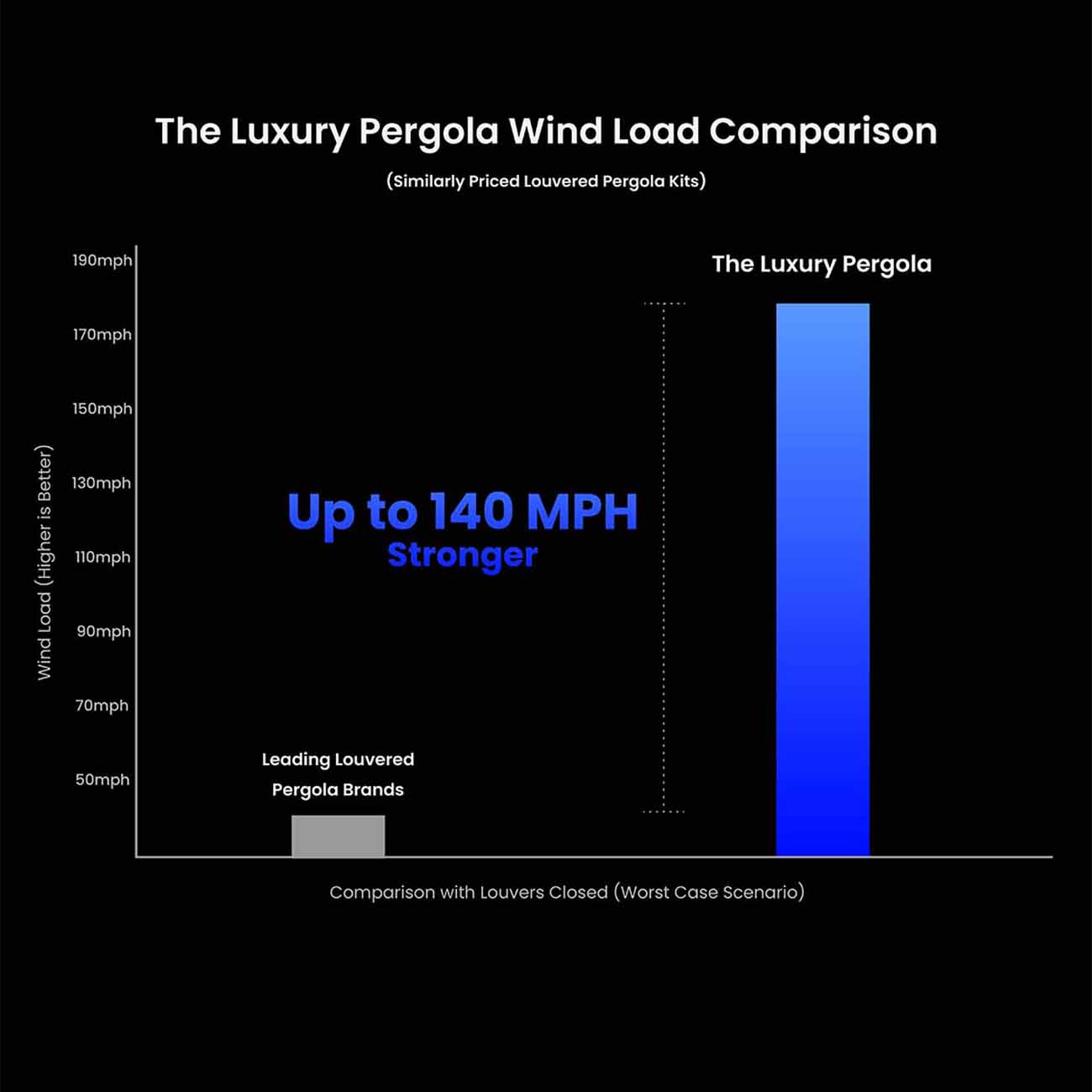 Wind load performance chart comparing Luxury Pergola to leading brands