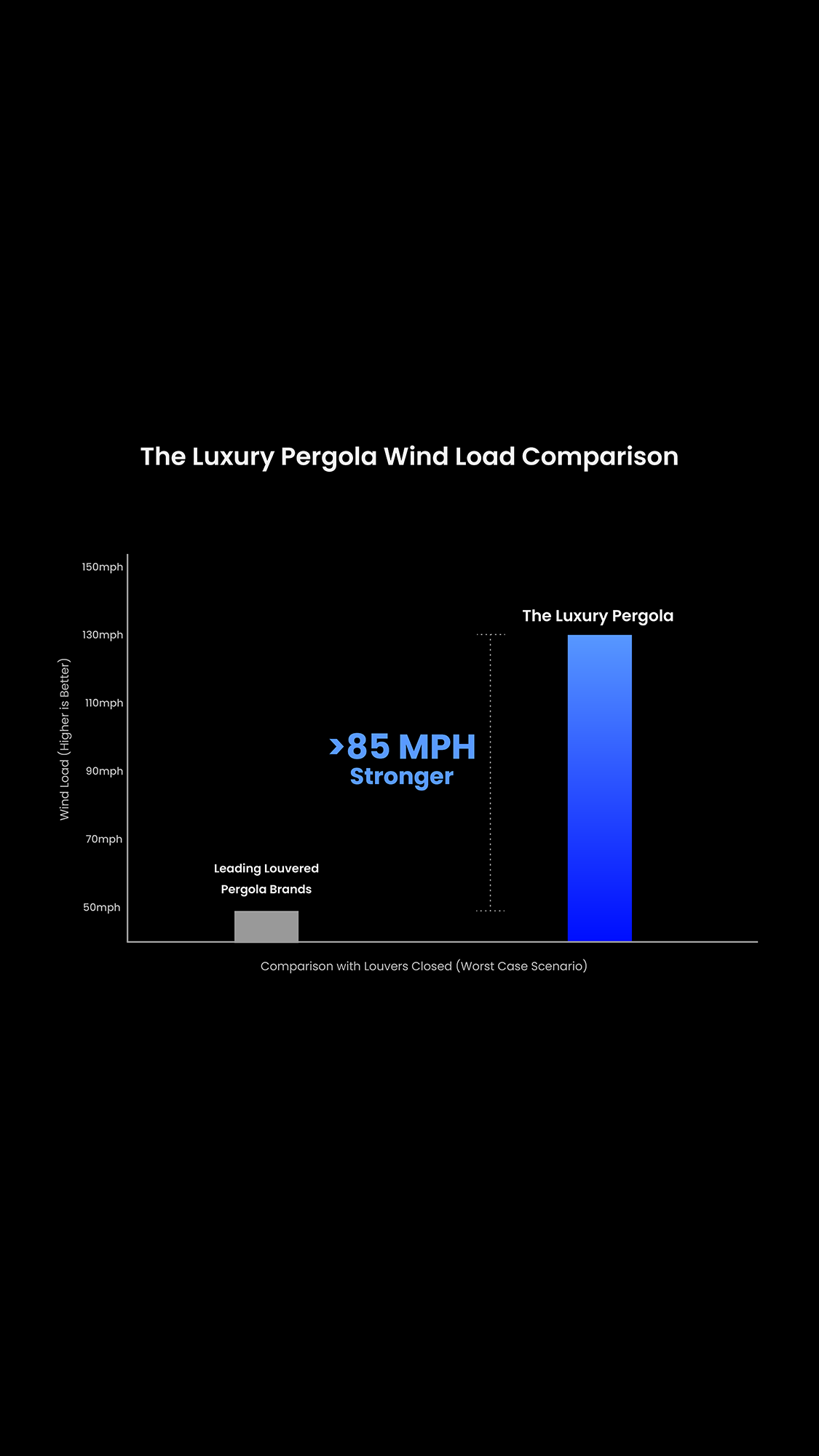 The Luxury Pergola Wind Load Comparison Chart