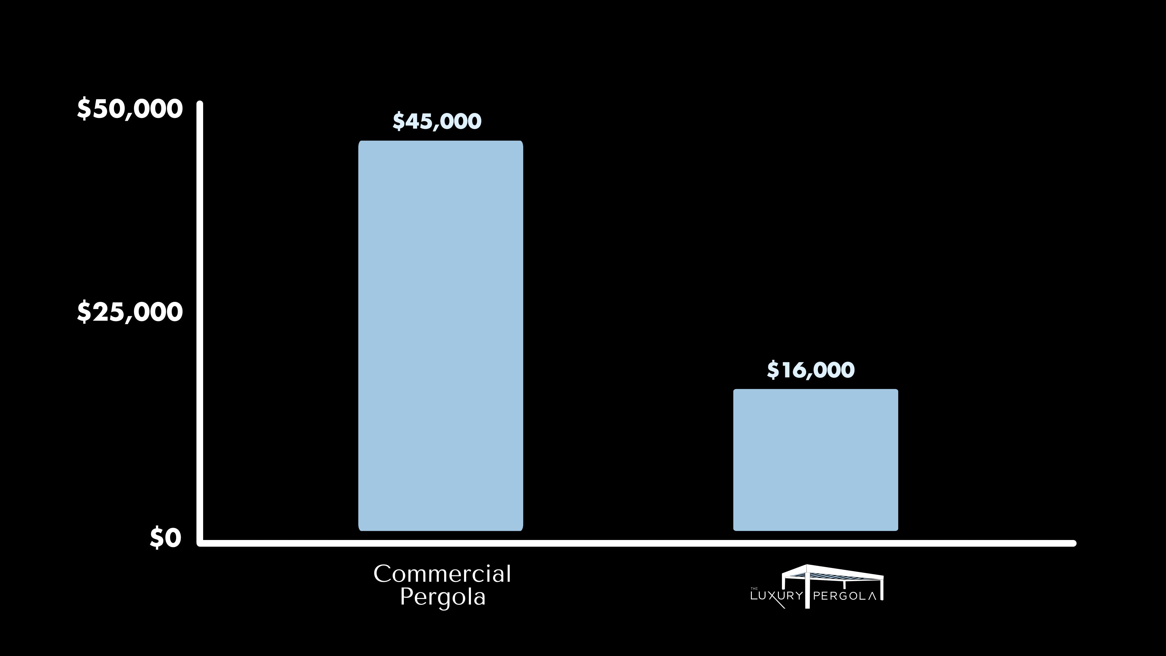 Comparison of pricing between The Luxury Pergola and Commercial Installations