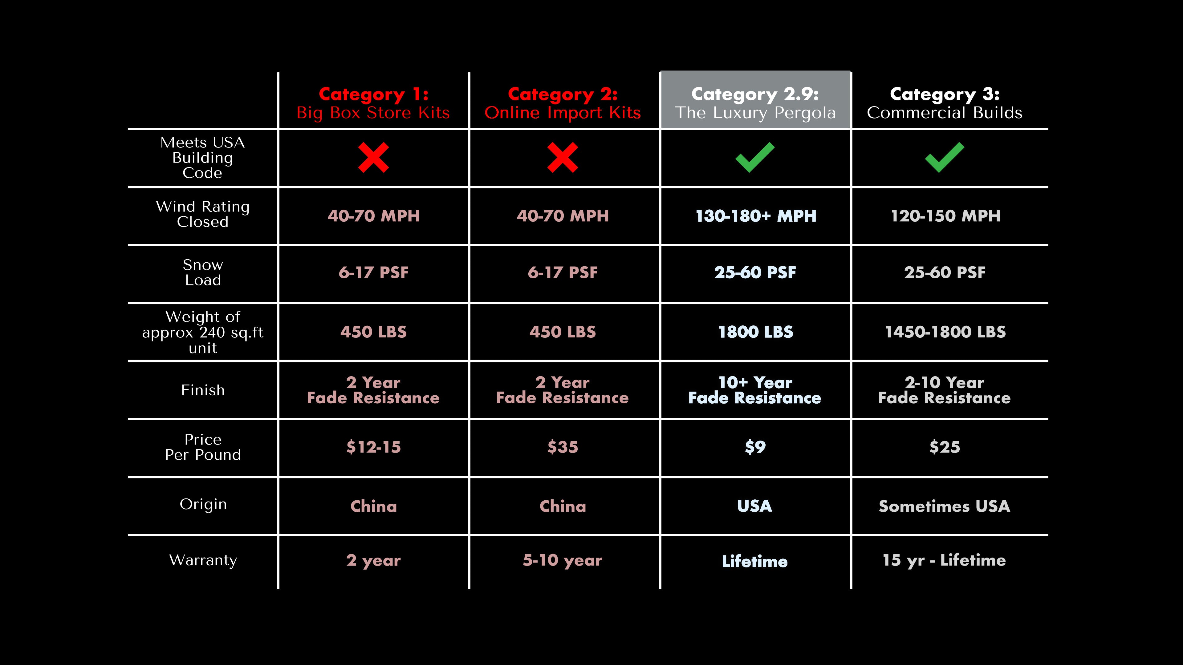 A chart of The Luxury Pergola compared to other options on the market