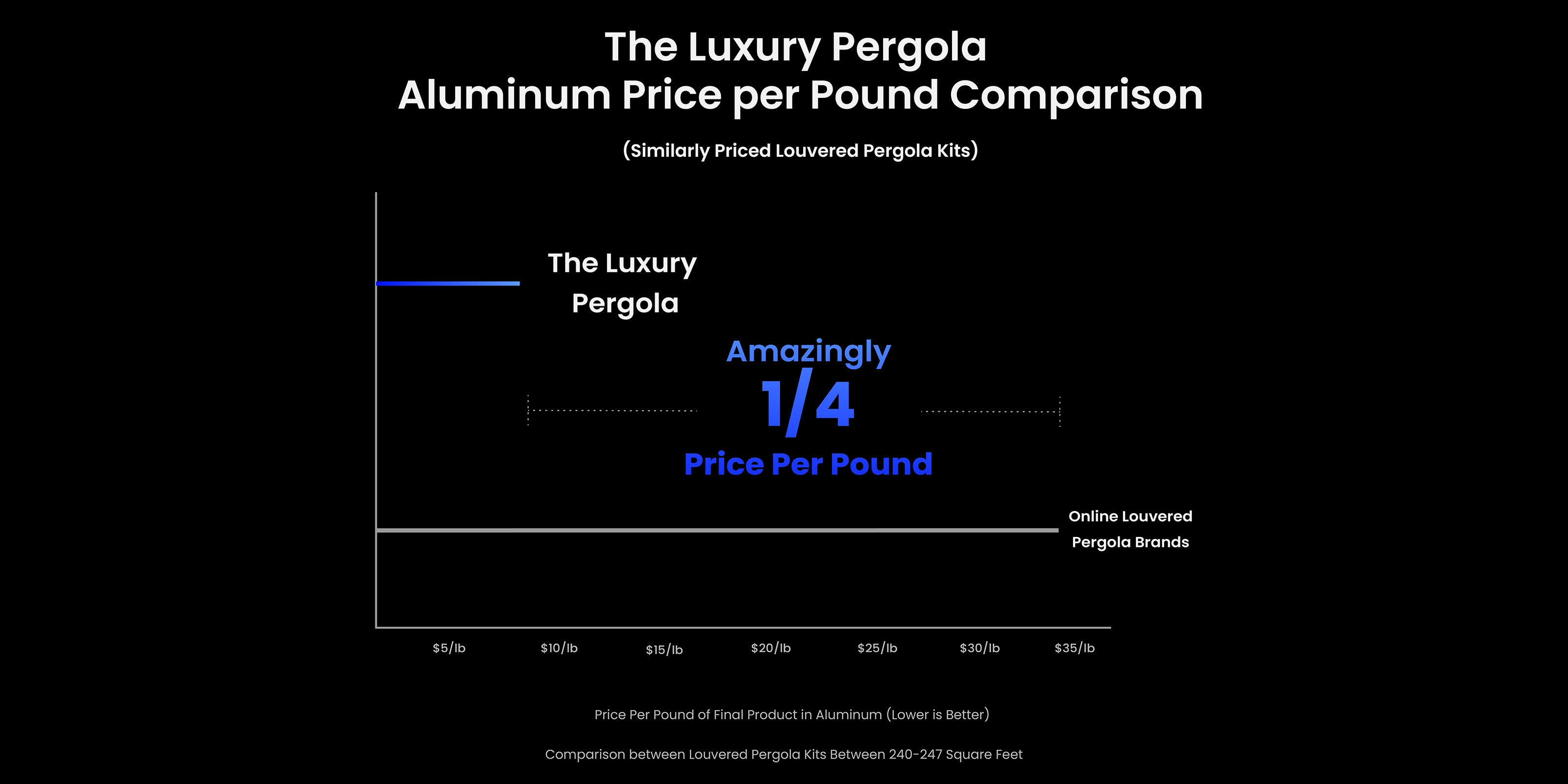The Luxury Pergola Price per Pound Comparison