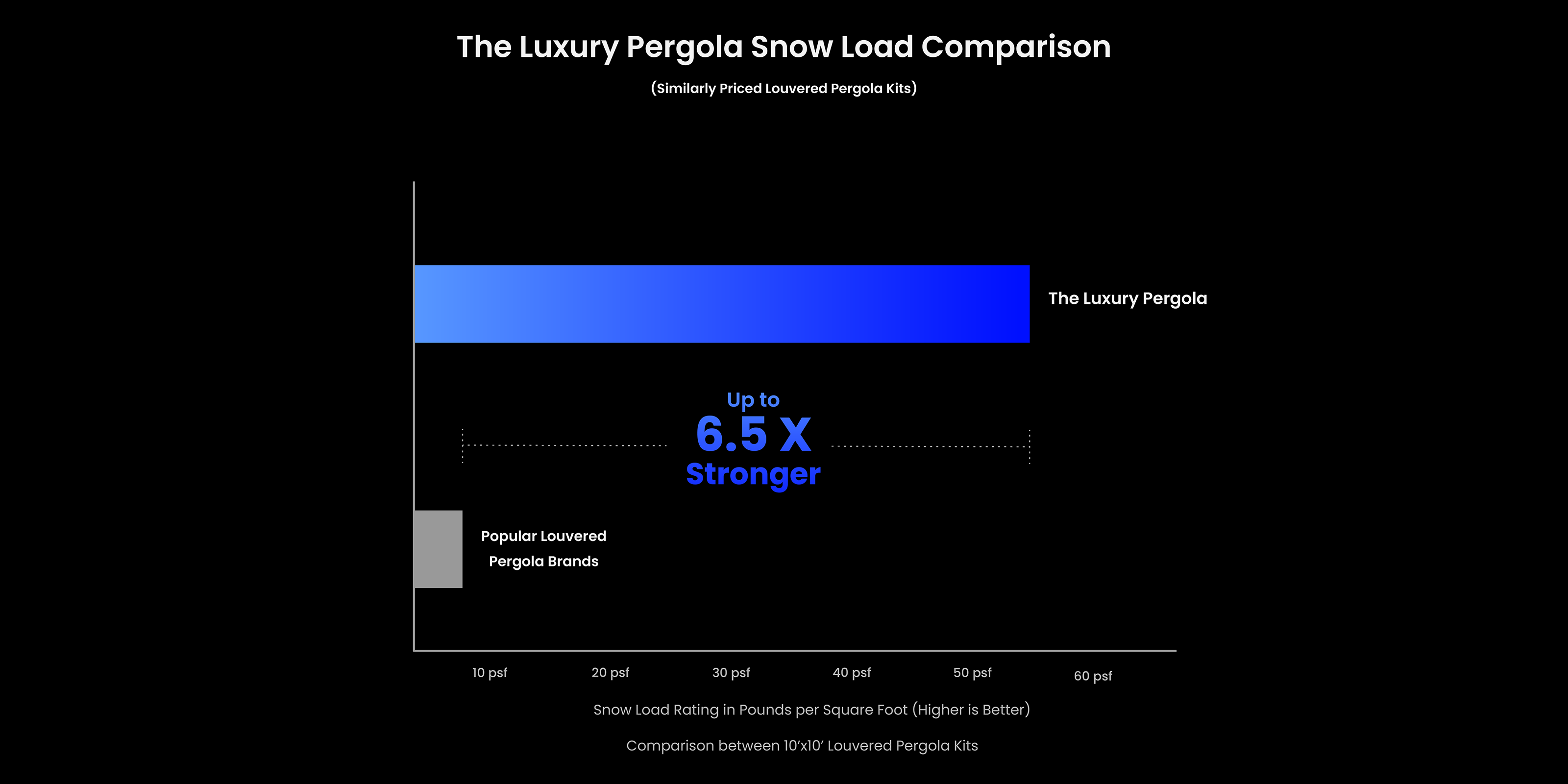 The Luxury Pergola Snow Load comparison