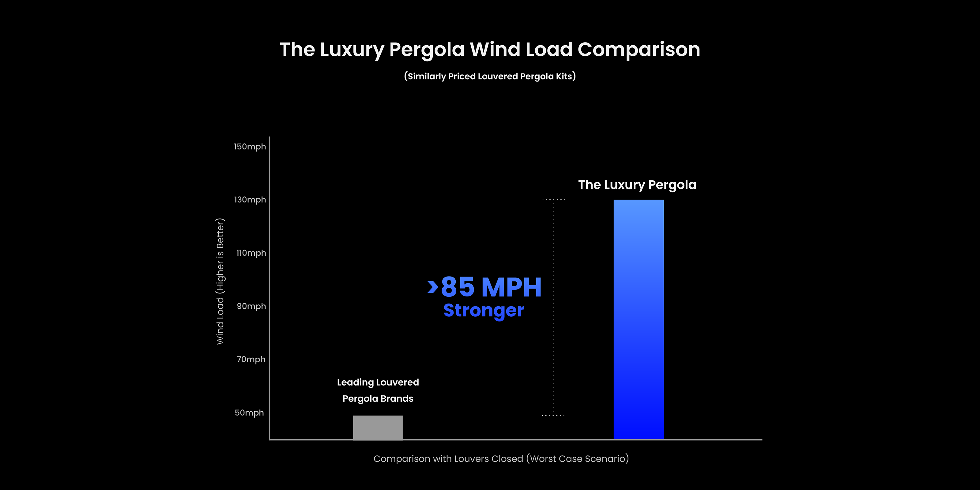 The Luxury Pergola Wind Load Comparison Chart